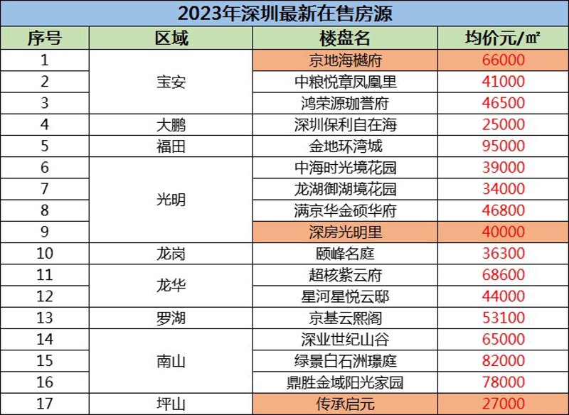 深圳房地产：未来趋势解读